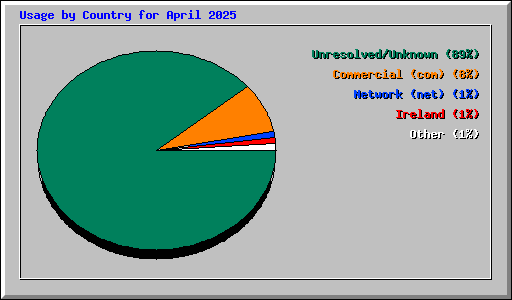 Usage by Country for April 2025