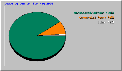 Usage by Country for May 2025