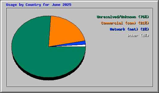 Usage by Country for June 2025