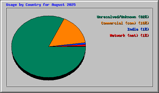 Usage by Country for August 2025