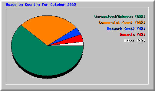 Usage by Country for October 2025