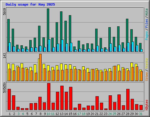 Daily usage for May 2025