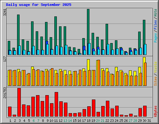 Daily usage for September 2025